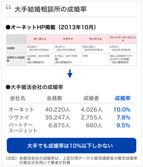 結婚相談所の成功率10 以下 入会前に40代が知るべき6つの実態 婚活サービス比較 ネオクラシコ 40代男性専門 婚活サービス 青木一郎