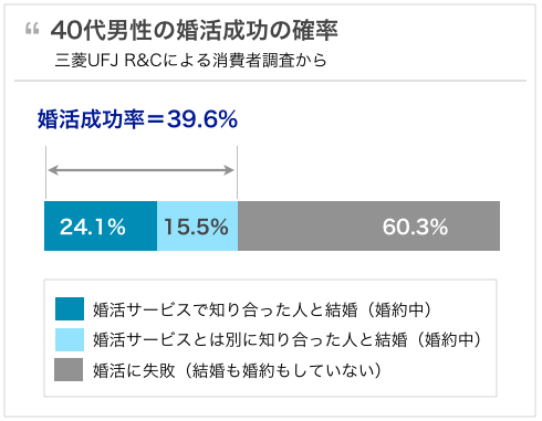 40代婚活を成功させた人がやったこと 10選 40代婚活成功の秘訣 ネオクラシコ 40代男性専門 婚活サービス 青木一郎