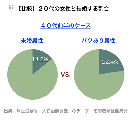 40代未婚男より 40代バツあり男の方が 若い女性と結婚している 厚労省の調査結果 データで見る40代の婚活 ネオクラシコ 40代男性専門 婚活サービス 青木一郎