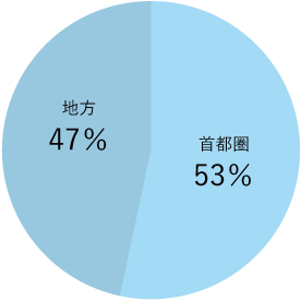 地方47%、首都圏53%